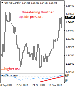 GBP/USD: Bullish, Biased To The Upside On Trend Resumption