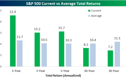 How Equity Returns Stack Up