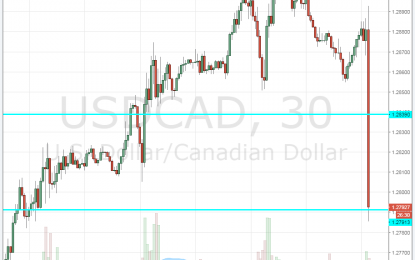 Canadian Jobs Jump By 79.5K, GDP +0.2% M/M – USD/CAD Falls To Support