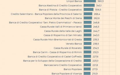 Bailins Coming In EU – 114 Italian Banks Have NP Loans Exceeding Tangible Assets