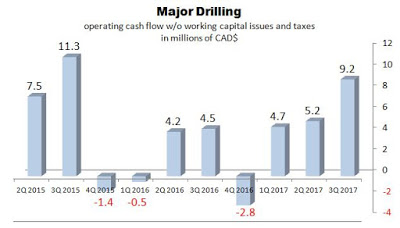 Another Mineral Drilling Company Reports Decent Quarterly Figures