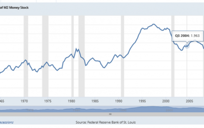 E
                                                
                        The Velocity Of Money Has Been Declining In The U.S., But Don’t Worry About It