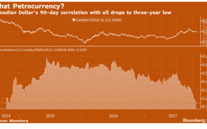 E
                                                
                        The Oil Price Impact On Canada’s Currency Has Weakened Since The Central Bank Started Raising Interest Rates