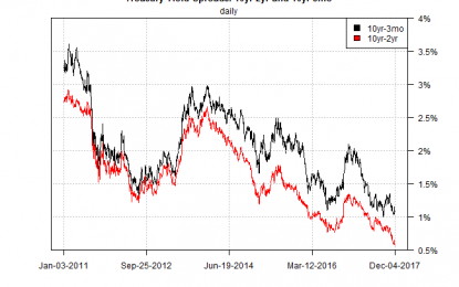 Treasury 10yr-2yr Yield Spread Continues To Slide