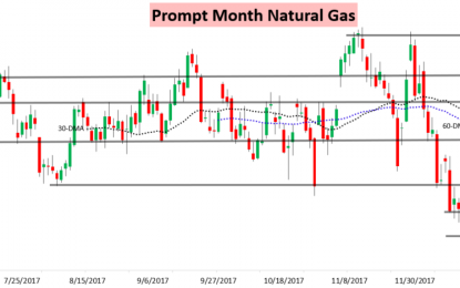 Natural Gas Prices Tumble Off Less Supportive EIA Data And Warmer Weather Trends