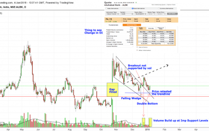 Chart Analysis – Allahabad Bank