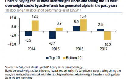 BoA: Short Crowded Stocks