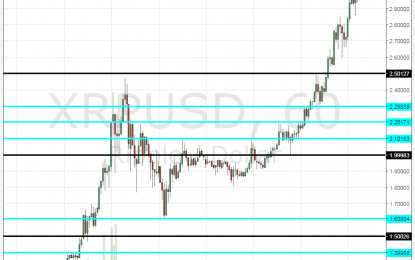 Ripple Price: XRP/USD Hits $3.24, Market Cap Already 60% Of Bitcoin