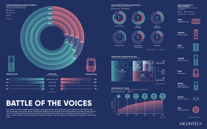 Amazon Vs. Google: The Battle For Smart Speaker Market Share