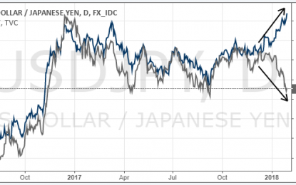 Japanese Yen: Bank Of Japan Versus Interest Rates
