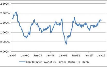 Global Inflation: The Worm Finally Turns