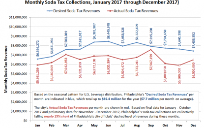 Philadelphia Soda Tax Falls 15% Short Of Target
