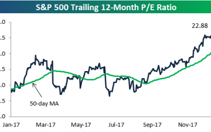 S&P 500 P/E Ratio Approaching 23