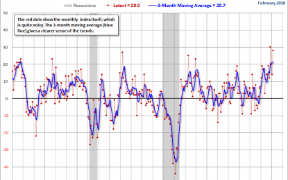 Richmond Fed Manufacturing: Robust Growth In February
