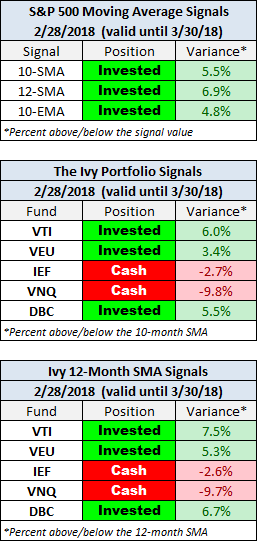 Moving Averages: February Month-End Update