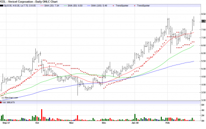 Vericel – Chart Of The Day