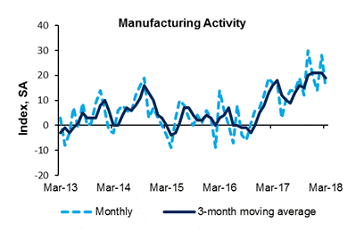 Richmond Fed Manufacturing Survey Surged In February 2018
