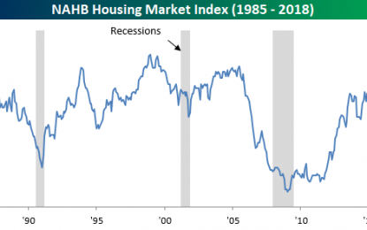 Homebuilder Sentiment Continues Retreat From Extreme Highs