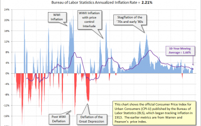 A Long-Term Look At Inflation – Thursday, March 15