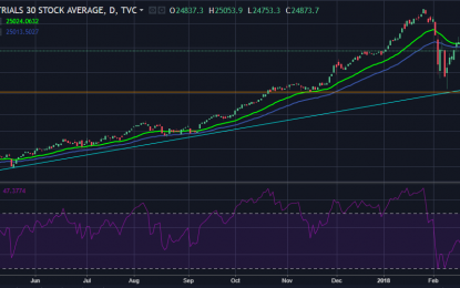 Dow 30 Technical Analysis: Where Do We Go From Here?