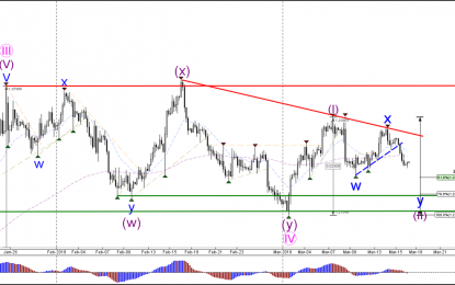 EUR/USD Breaks Support Trend Line And Expands Wave 2 Correction