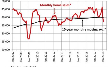 Loonie Tests 2018 Lows As Canada Existing Home Sales Crash To 5 Year Lows