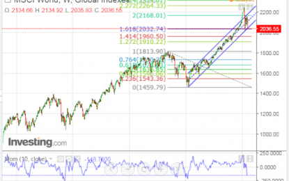 MSCI World Index At Critical Support Level