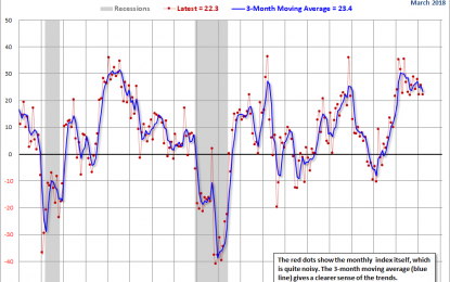 Philly Fed Manufacturing Index: Continued Expansion In March