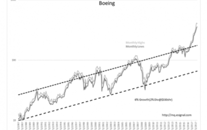 Boeing’s Valuation Pop