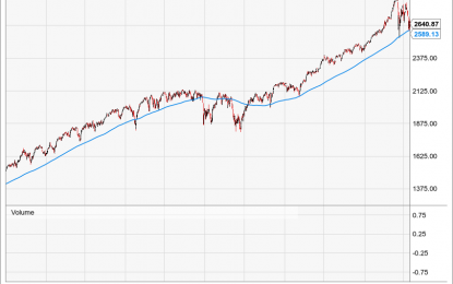 The S&P’s 200-DMA: Why It Ain’t No Maginot Line