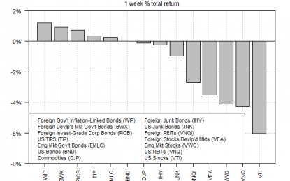 Foreign Bond Markets Rallied Last Week On Trade-War Fears