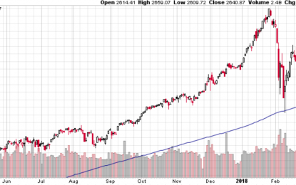 Study: The S&P Will Probably Break Down Below Its 200 SMA