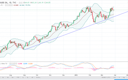 WTI Crude Oil And Natural Gas Forecast – Friday, March 30