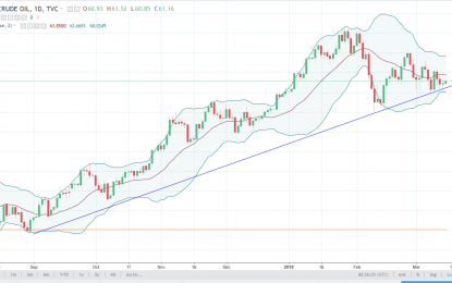 WTI Crude Oil And Natural Gas Forecast – Friday, March 16