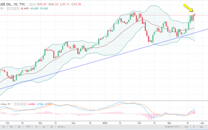 WTI Crude Oil And Natural Gas Forecast – Tuesday, March 27
