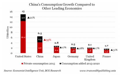 China’s Consumption Growth