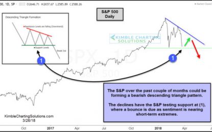 S&P 500 – Bounce Is Due As Sentiment Hits Extremes