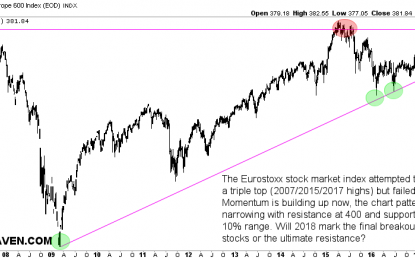 The European Stock Market In 2018: A Defining Moment With An Amazing Chart Setup