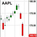 ‘Real Motion’ Wrecked AAPL – Is The Market Next?