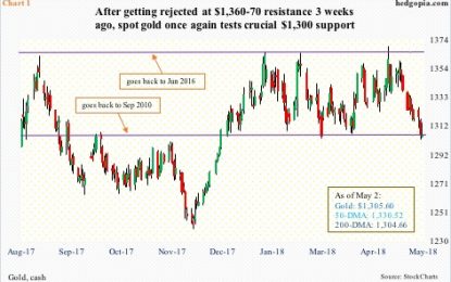 Gold At Crucial Support – Dollar To The Rescue Near-Term?