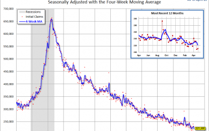 Weekly Unemployment Claims: Up 2K, Better Than Forecast