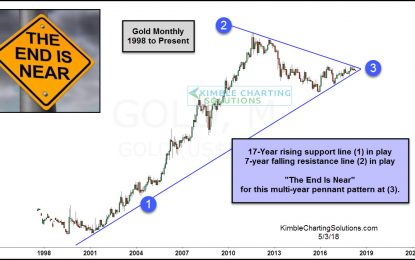 Gold – The End Is Near, Ready For The Opportunity?