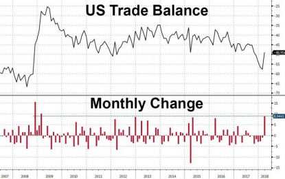 US Trade Deficit Plunges Most Since The Financial Crisis