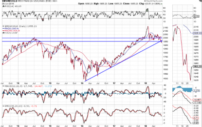 World Market Death Cross Forms: ‘Summer Swoon’ In Store For U.S. Major Indices?