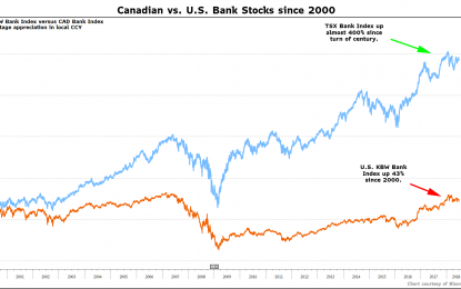 U.S. Banks Poised To Outperform Canadian Counterparts