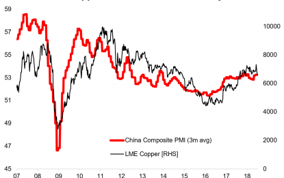 Chart: Copper And The China PMI