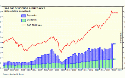 The Market’s Little Helper: S&P 500 Dividends And Buybacks Hit $1 Trillion Annual Rate In Q1