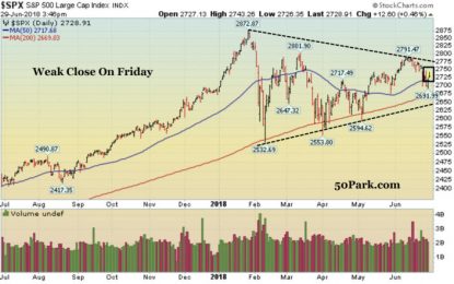 Market Tests Major Support Ahead Of Short Holiday Week – Week In Review