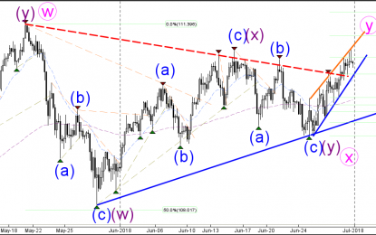 USD/JPY Bullish Channel Breaks Triangle Chart Pattern