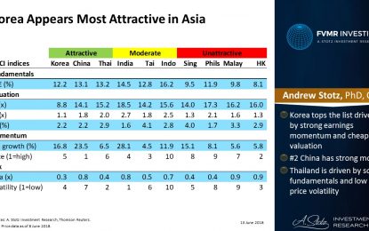 Korea Still Appears Most Attractive In Asia, Followed By China And Thailand